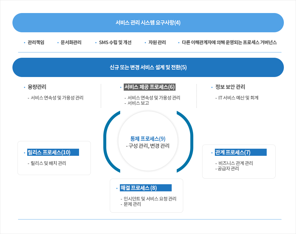 ISO/IEC 20000-1 IT서비스관리시스템 인증제도