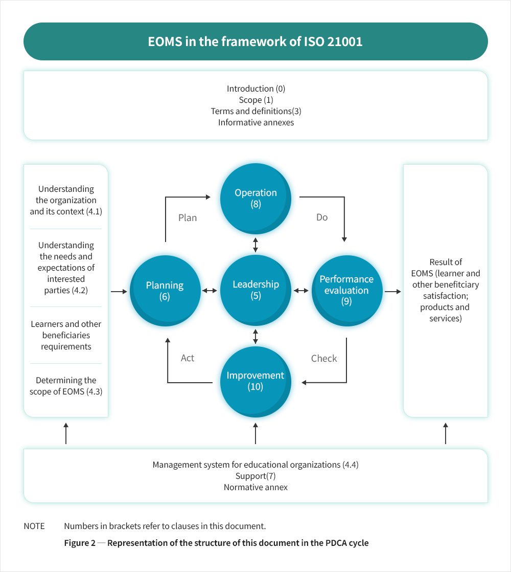 ISO 21001 교육기관 경영시스템 모델